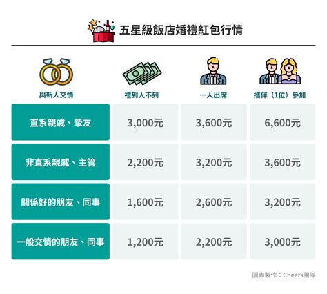 紅包行情 2023|2023婚禮紅包行情》朋友、同事、親戚結婚包多少？。